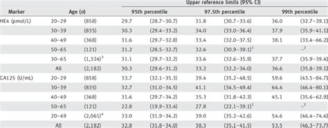 ca125 levels chart|elevated ca 125 levels.